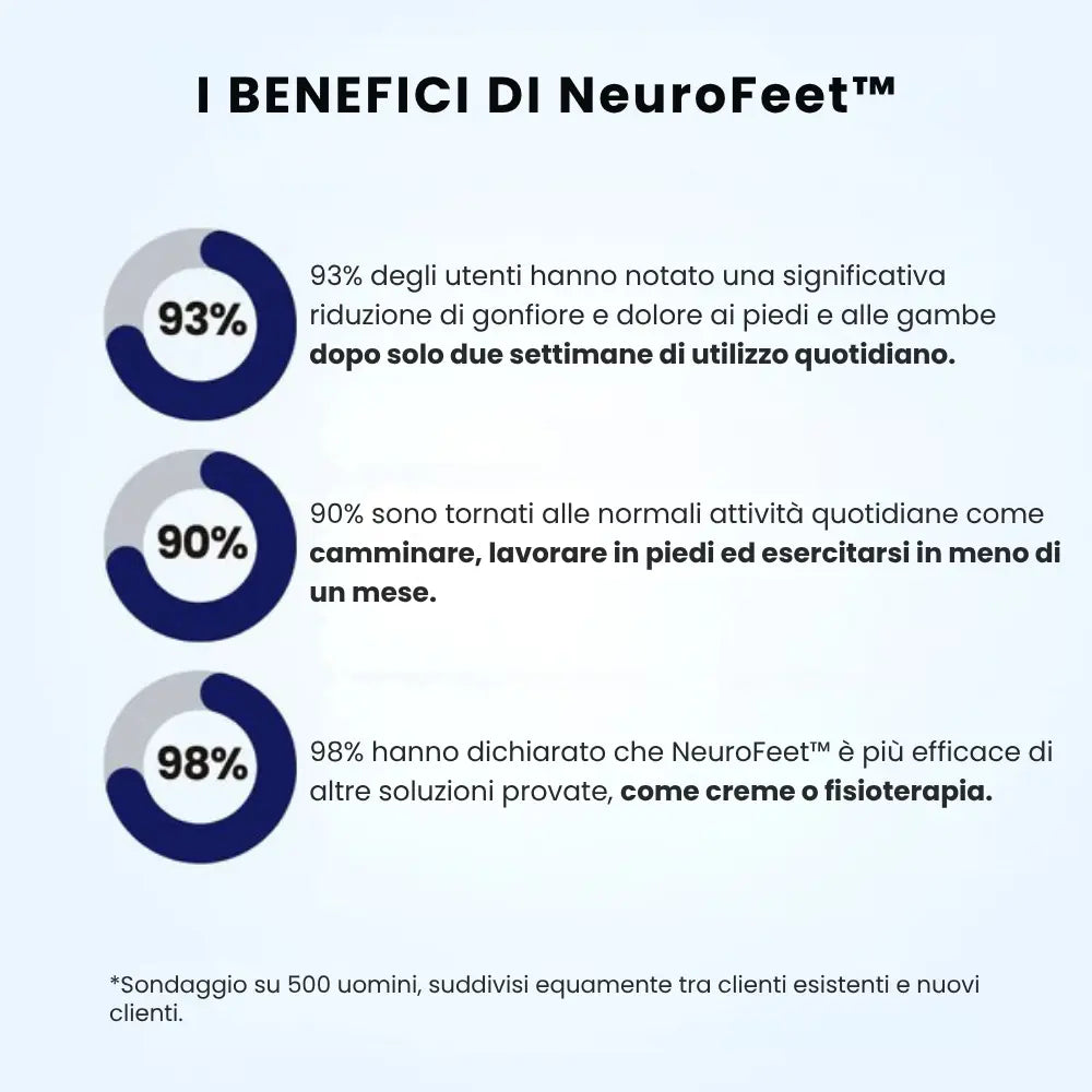 NeuroFeet™ | Sollievo Immediato per Piedi Gonfi, Doloranti e Intorpiditi